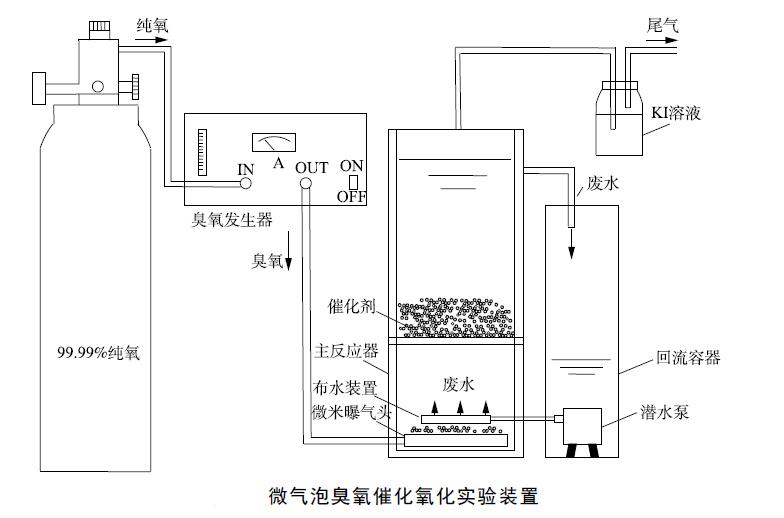微氣泡臭氧催化氧化實(shí)驗(yàn)裝置